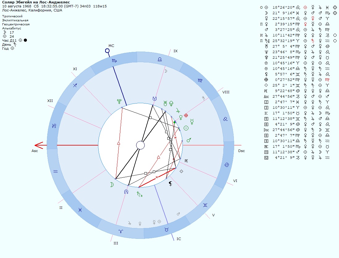 Соляр натальная карта рассчитать с расшифровкой бесплатно
