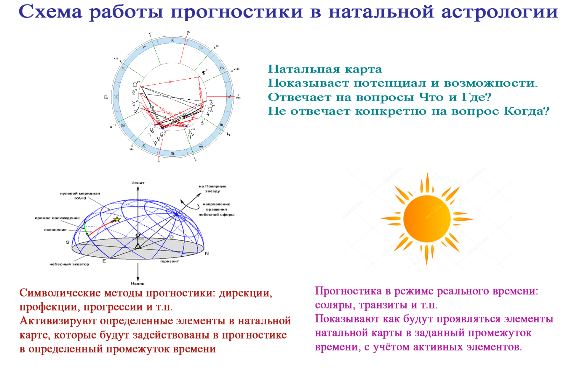 Прогностика натальная карта