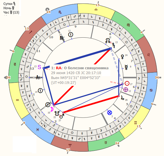 Медицинский хорар о болезни священника от французского астролога 15 века Жана Ганиве